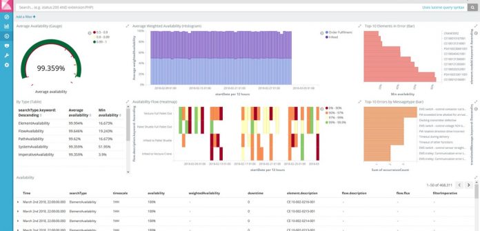 SynQ for E-Grocery - Availability Manager